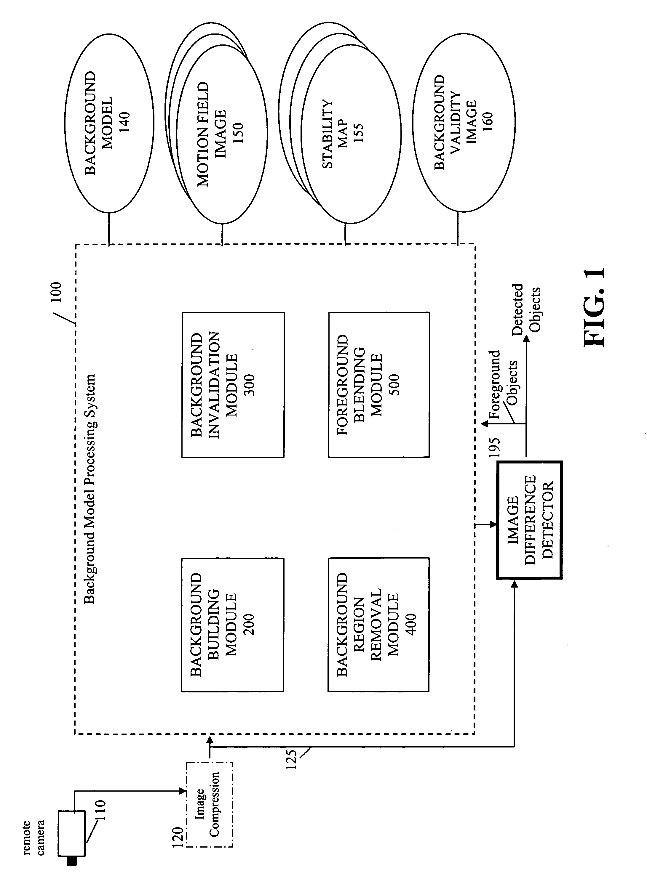 Method and apparatus for maintaining a background image model in a background subtraction system using accumulated motion