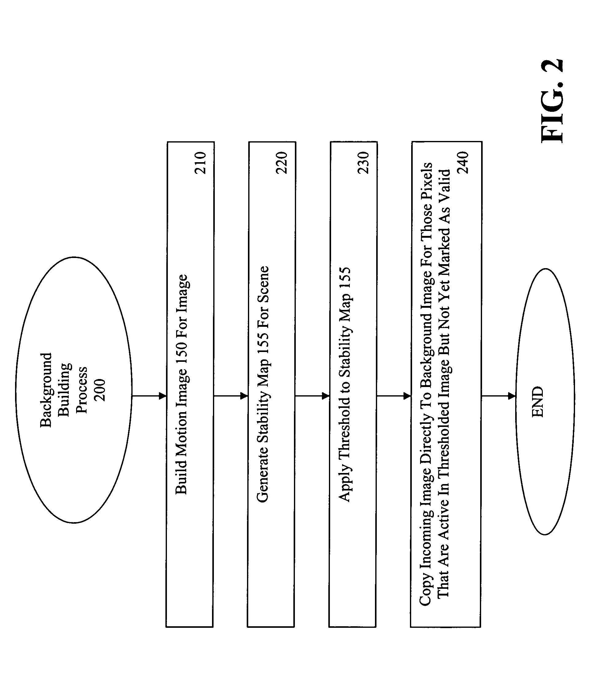 Method and apparatus for maintaining a background image model in a background subtraction system using accumulated motion