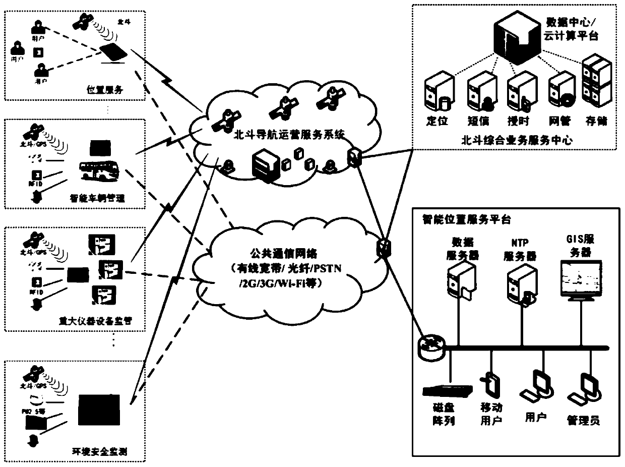 Industrial field Internet of Things data transmission method based on Beidou short messages
