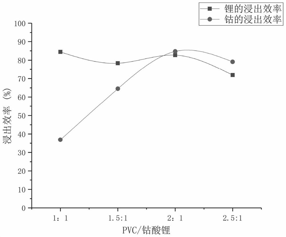 Leaching system for recycling lithium and cobalt from waste lithium cobalt oxide battery and method and application thereof