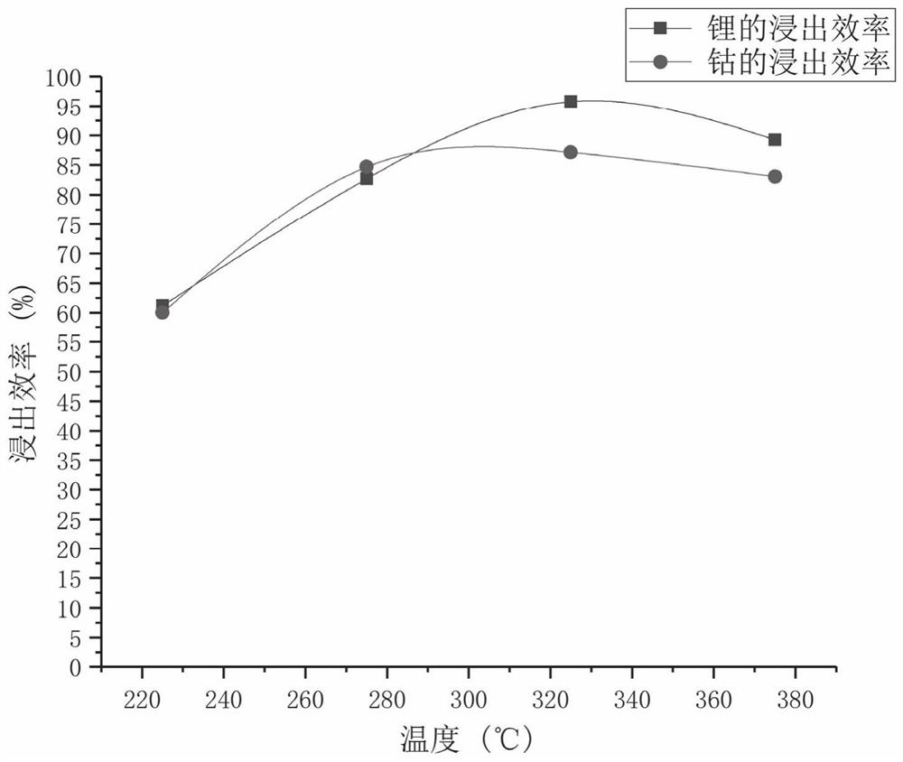 Leaching system for recycling lithium and cobalt from waste lithium cobalt oxide battery and method and application thereof