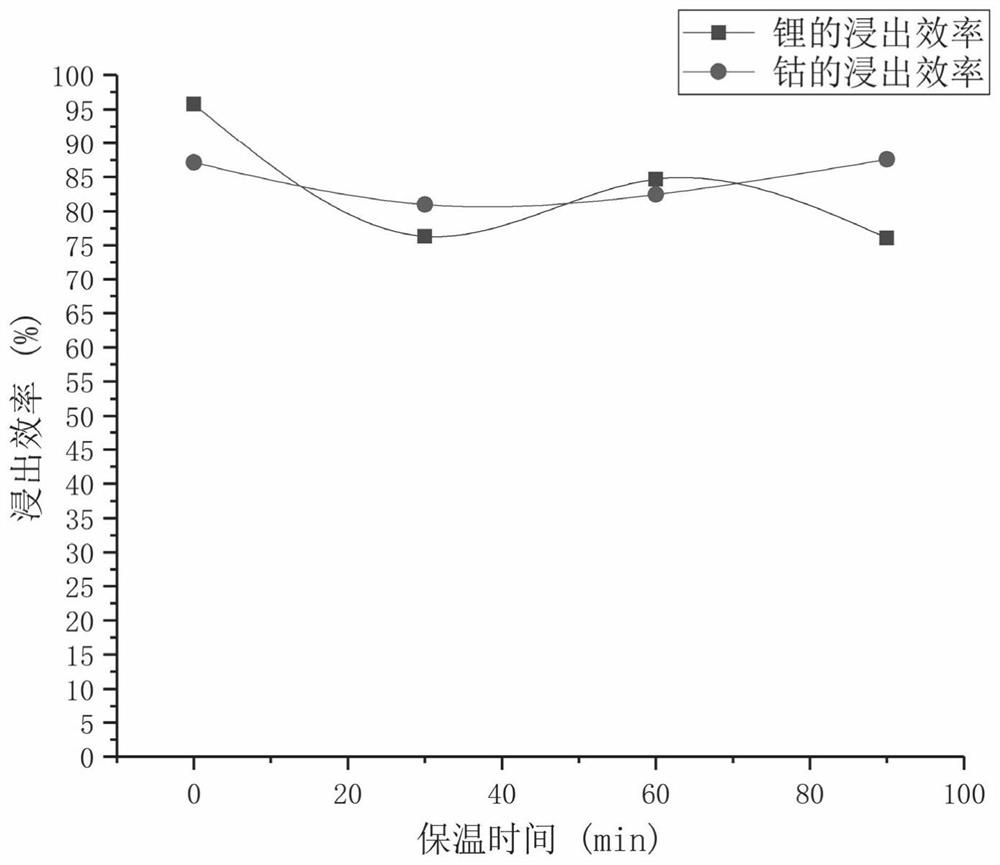 Leaching system for recycling lithium and cobalt from waste lithium cobalt oxide battery and method and application thereof