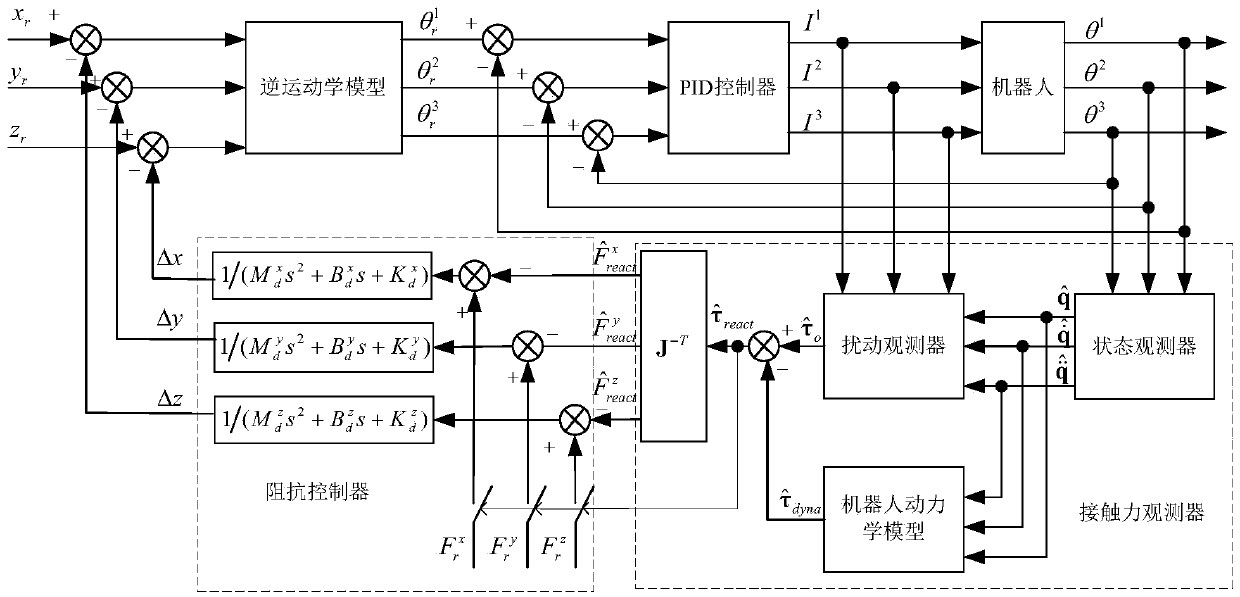 Robot compliance control method based on contact force observer