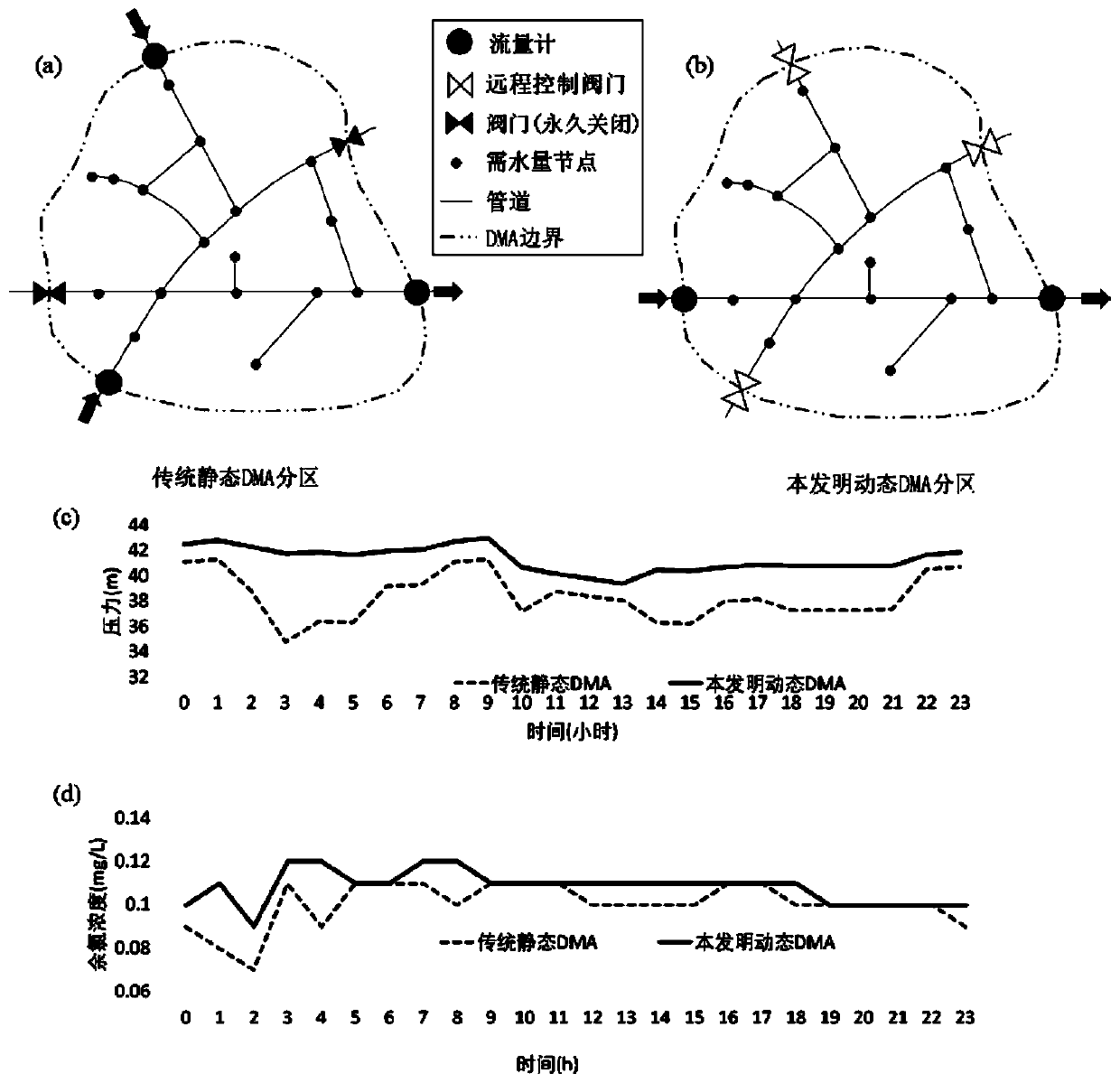 Urban water supply system leakage monitoring method based on dynamic district metering area (DMA) partitioning