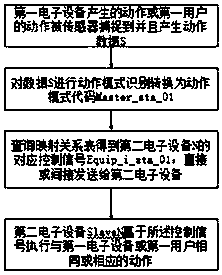 Control method and device of electronic equipment and electronic equipment