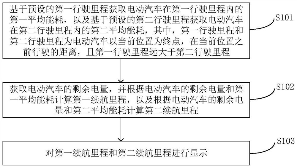 Electric automobile and double-endurance mileage display control method thereof