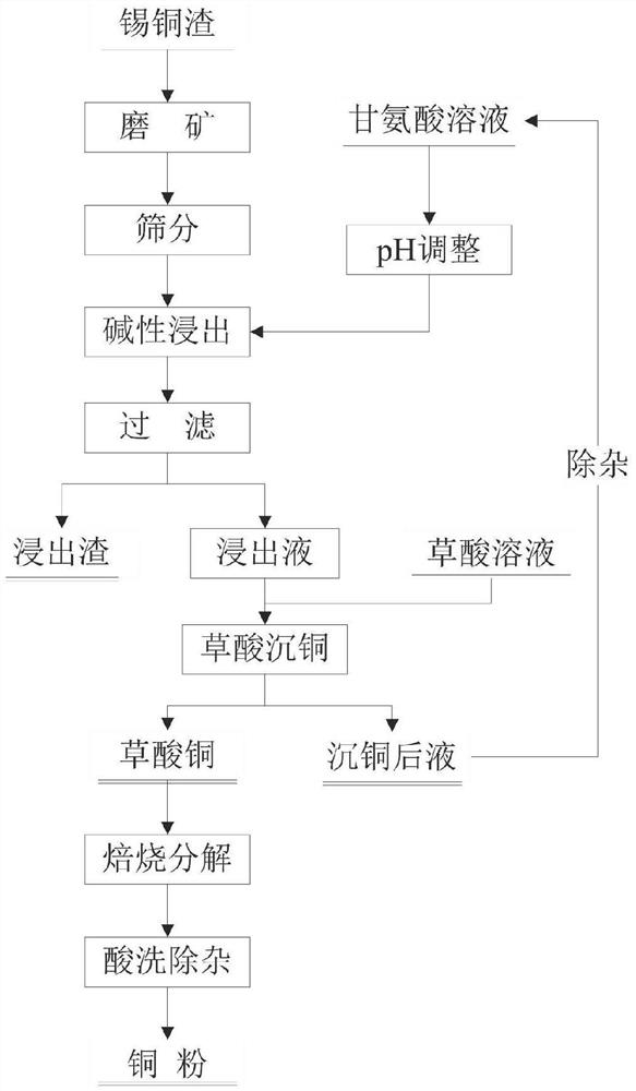 A method for leaching copper from tin-copper slag