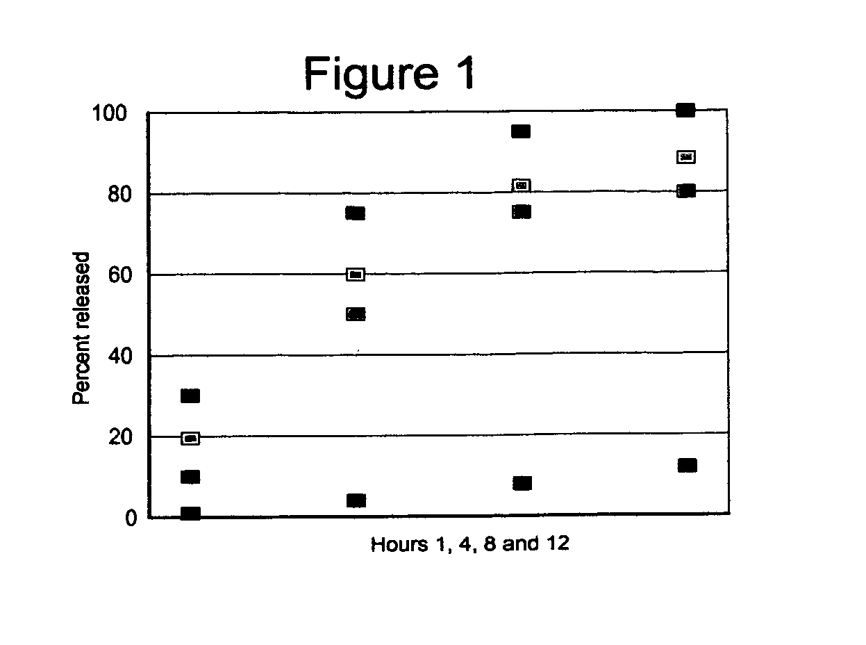Compositions and methods for timed release of water-soluble nutritional supplements, green coffee extract