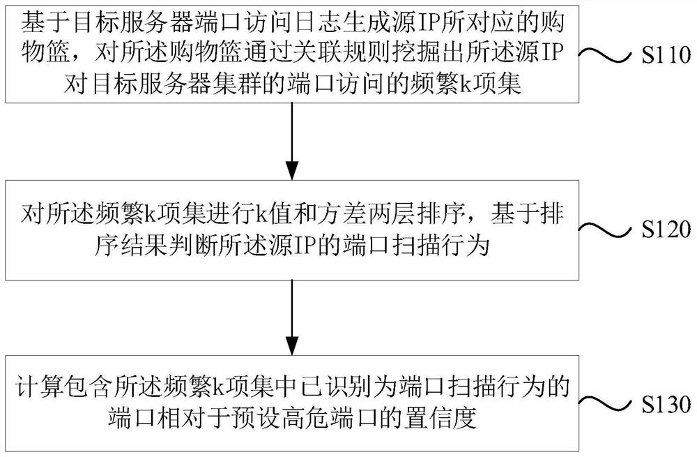 Method, device, computer equipment and storage medium for port scan detection