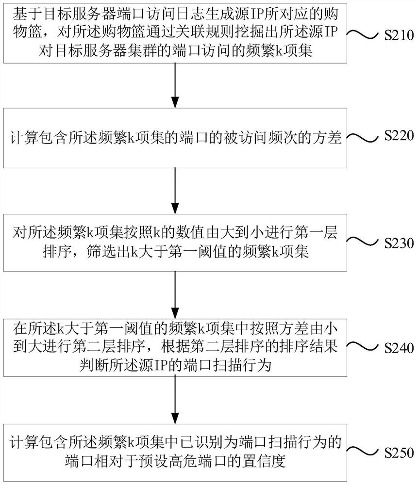 Method, device, computer equipment and storage medium for port scan detection