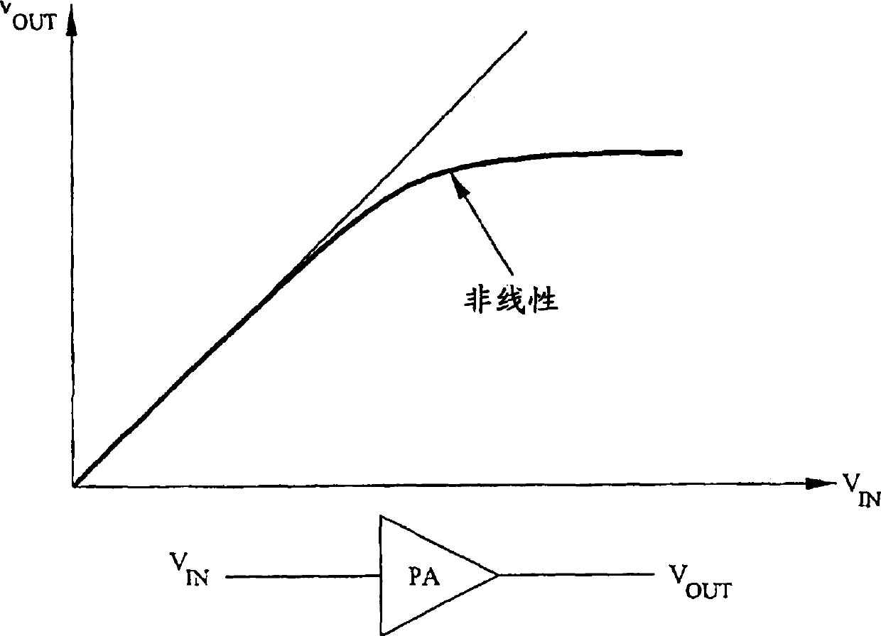 Method and equipment for reducing frequency memory effect of RF power amplifier