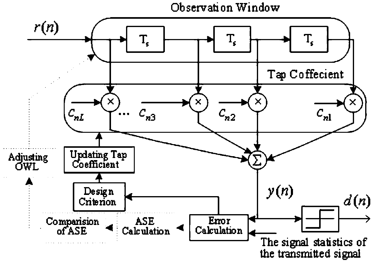 Blind equalization detector with adjustable observation window length applied to underwater acoustic communication