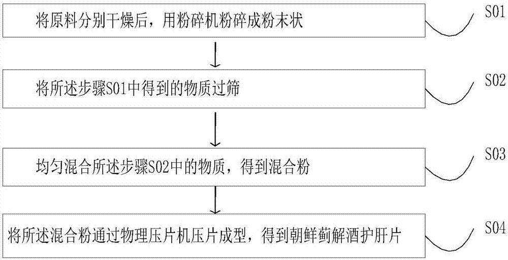 Artichoke alcohol effect dispelling and liver protecting tablet and preparation method thereof