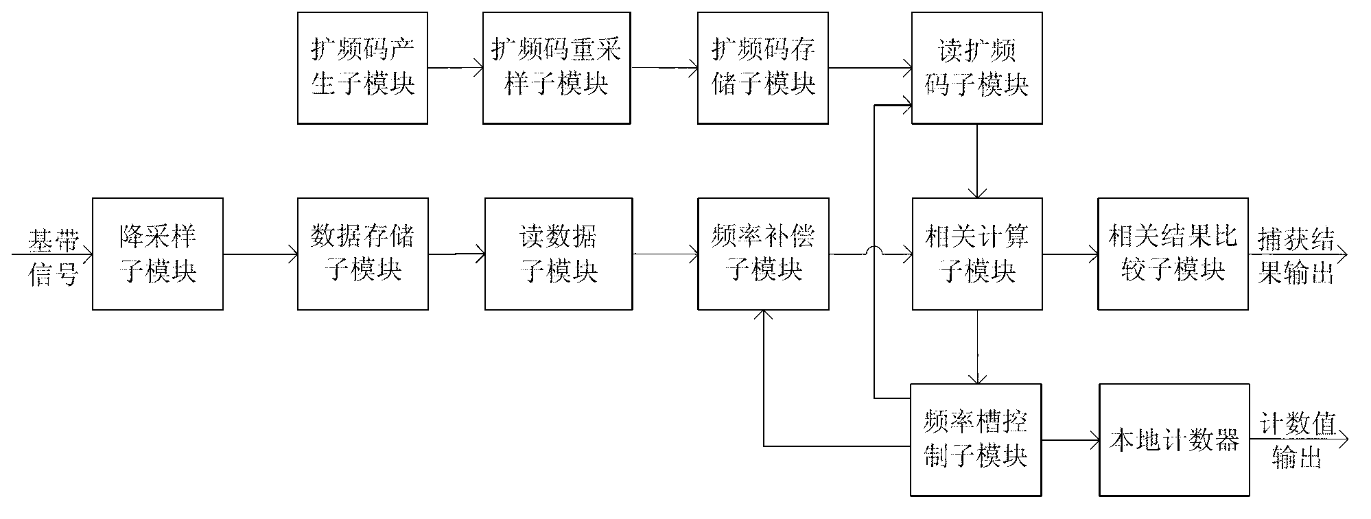 Method for reducing capturing time of spreading code in large dynamic range