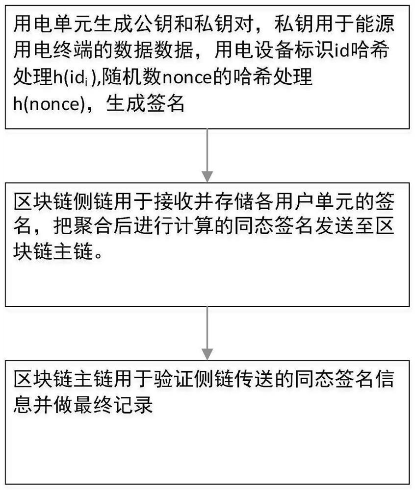 Energy data uploading and consensus system and method based on on-chain and off-chain collaboration