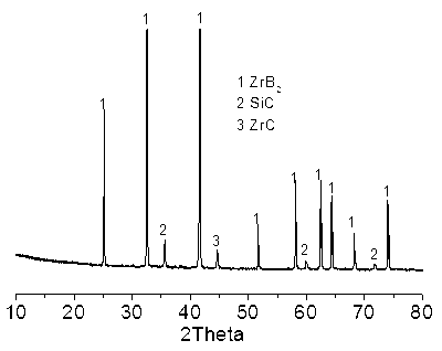 ZrB2-SiC composite powder and preparation method thereof