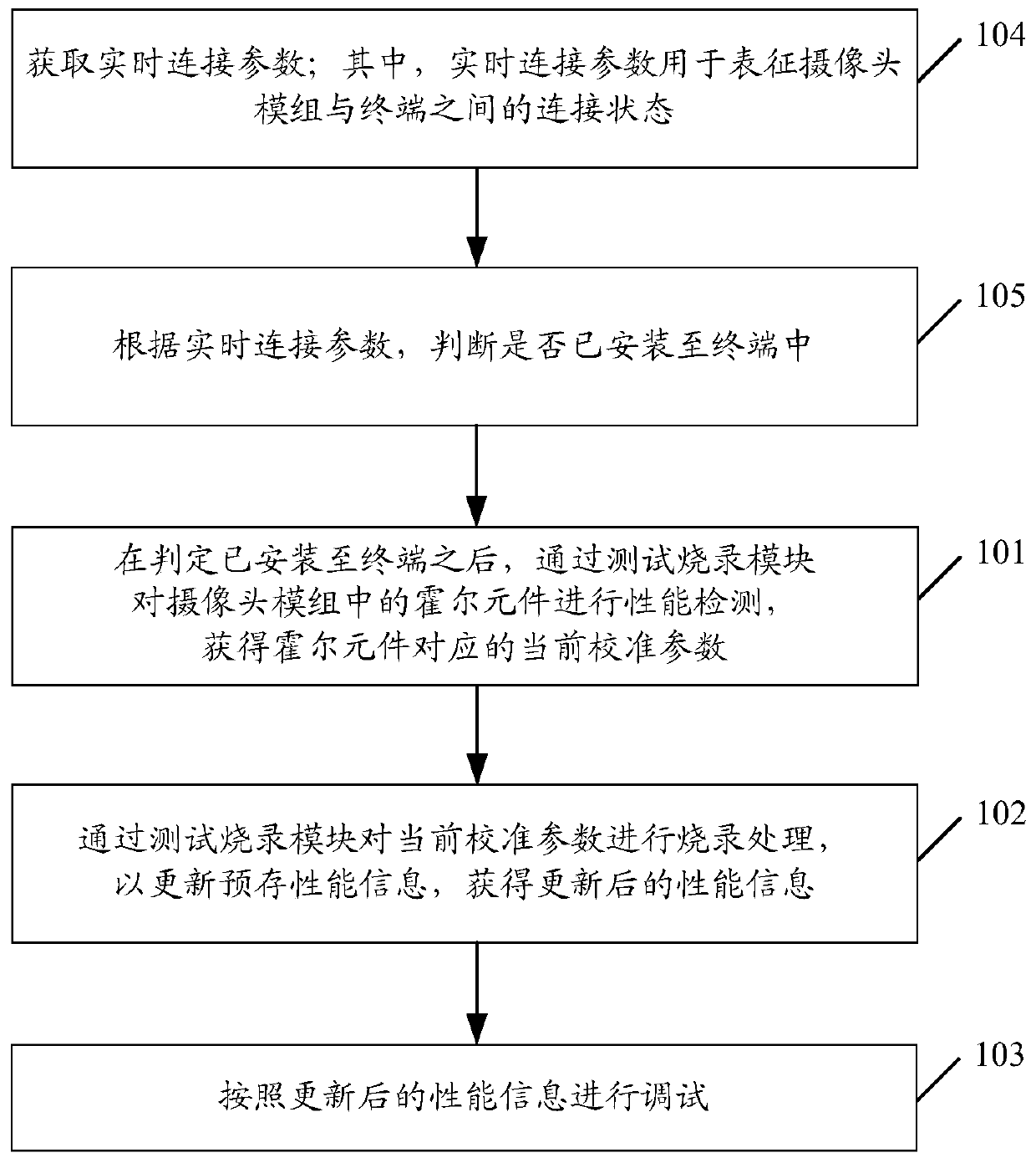 Camera module debugging method, camera module and storage medium