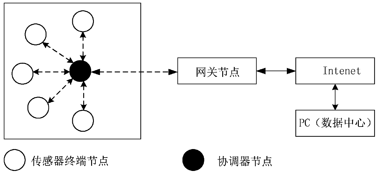 Power control method of wireless sensor network gateway node based on n-policy