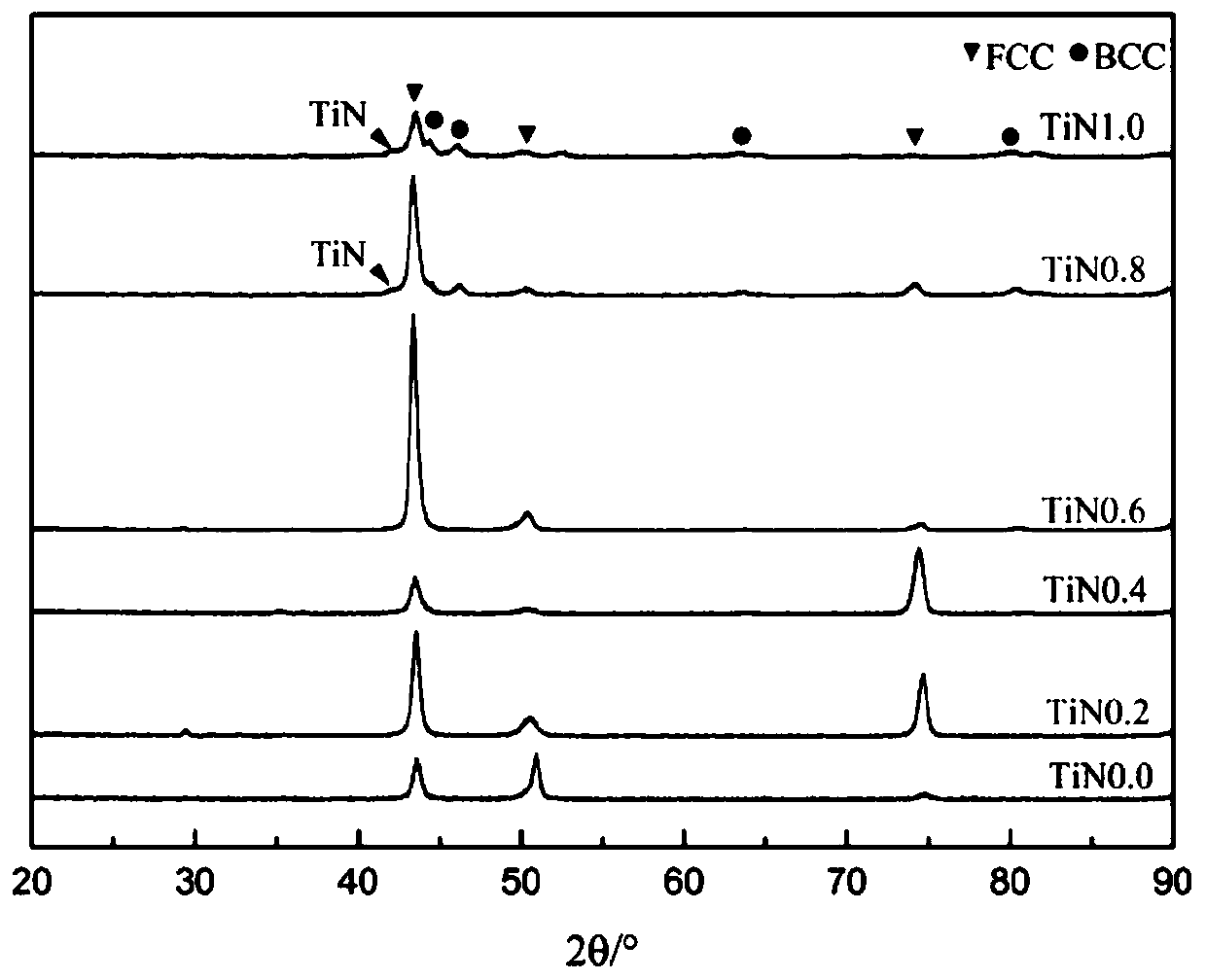 High-strength-plasticity-toughness multi-main-element alloy and preparation method thereof