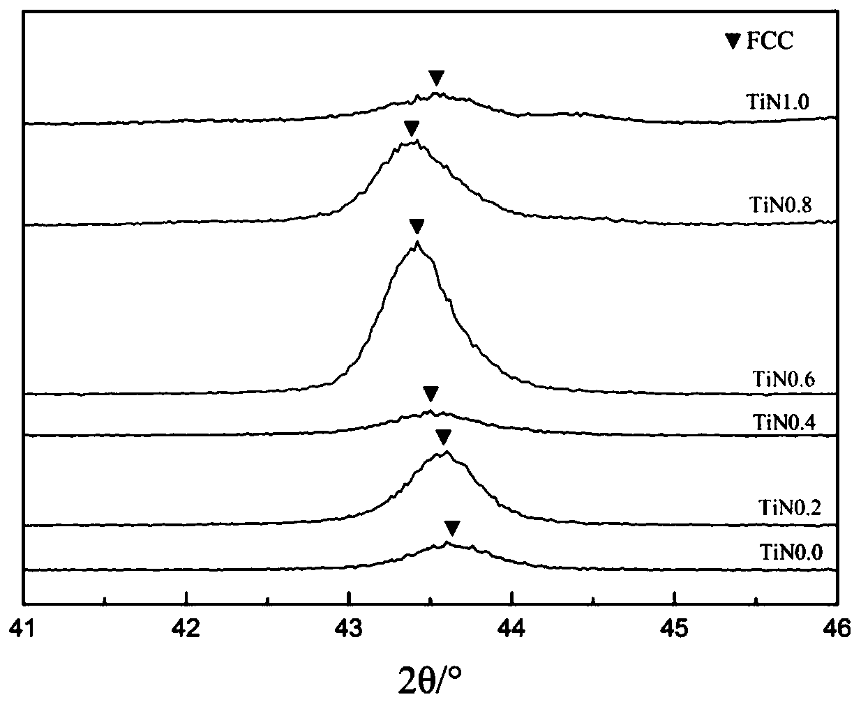 High-strength-plasticity-toughness multi-main-element alloy and preparation method thereof