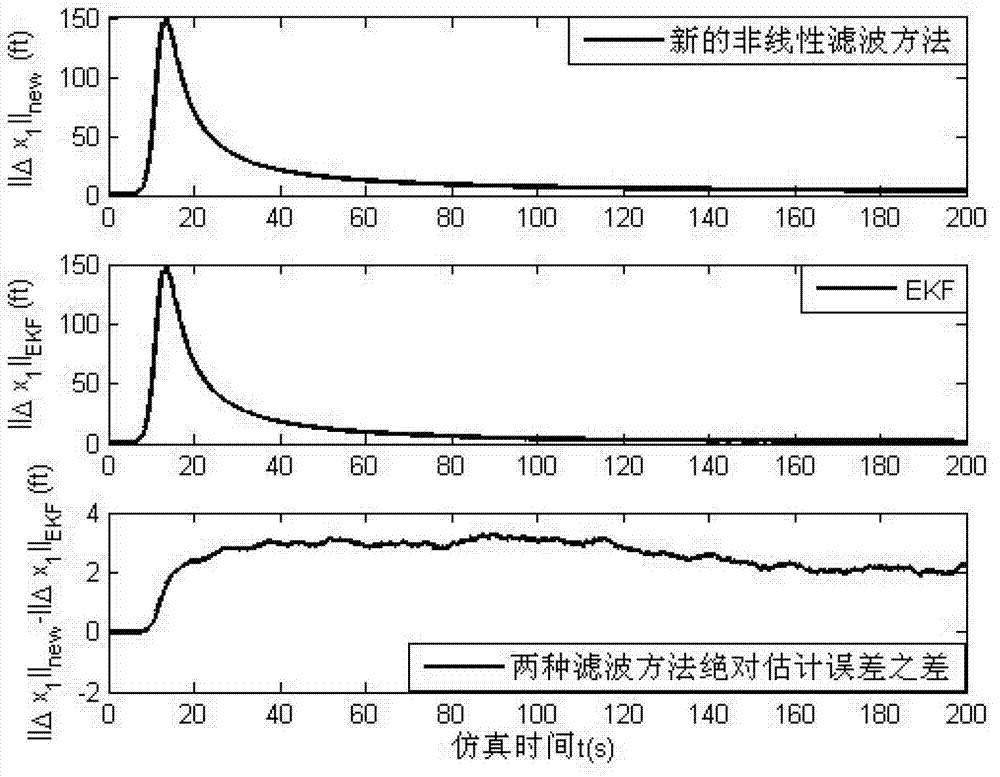 Nonlinear filtering method based on polytope differential inclusion