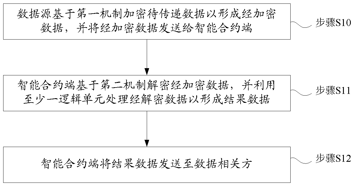 Data transmission method and system based on intelligent contract