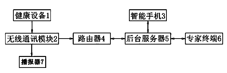 Household chronic disease management system with remote informing function