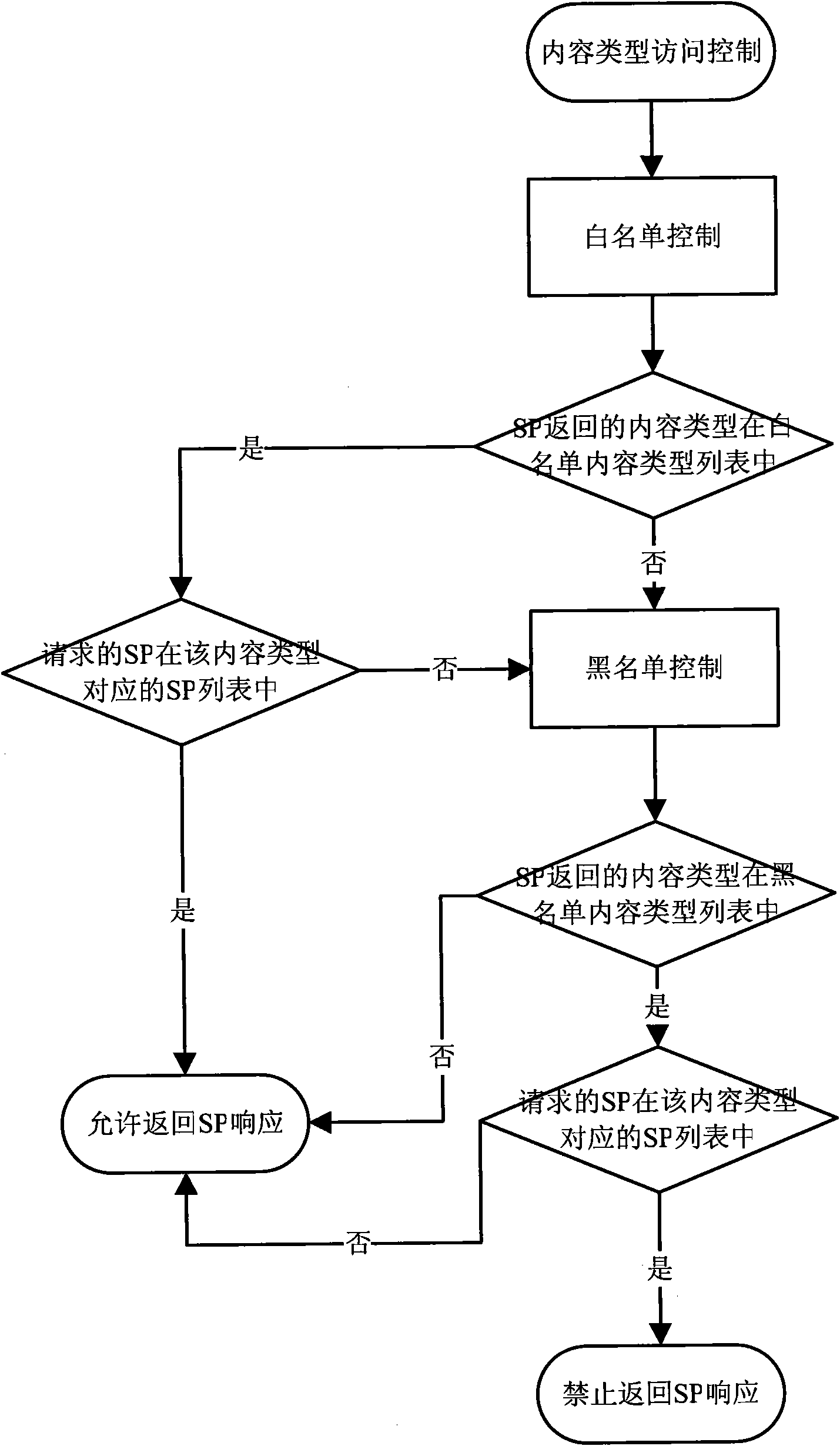 WAP-based method and WAP-based system for controlling accesses to SP