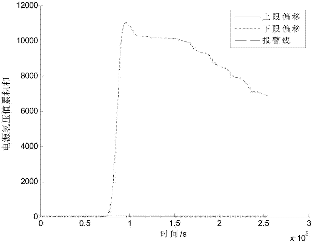 Anomaly Detection Method of Satellite Power System Based on Cumulative Sum Control Chart