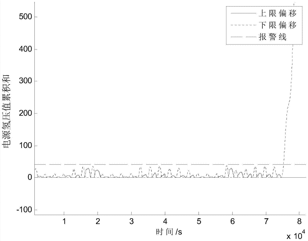 Anomaly Detection Method of Satellite Power System Based on Cumulative Sum Control Chart