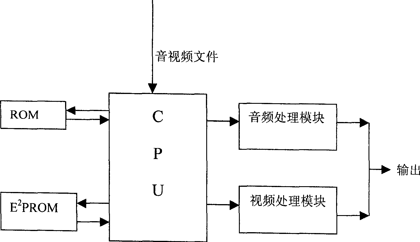 Audio-video signal processing method of low speed-multiplying CPU