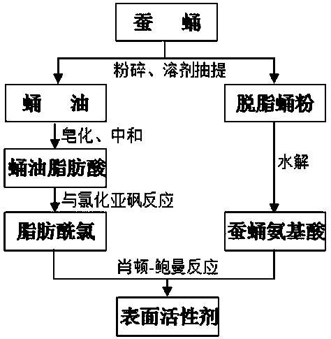 A kind of N-fatty acyl amino acid sodium surfactant and preparation method thereof