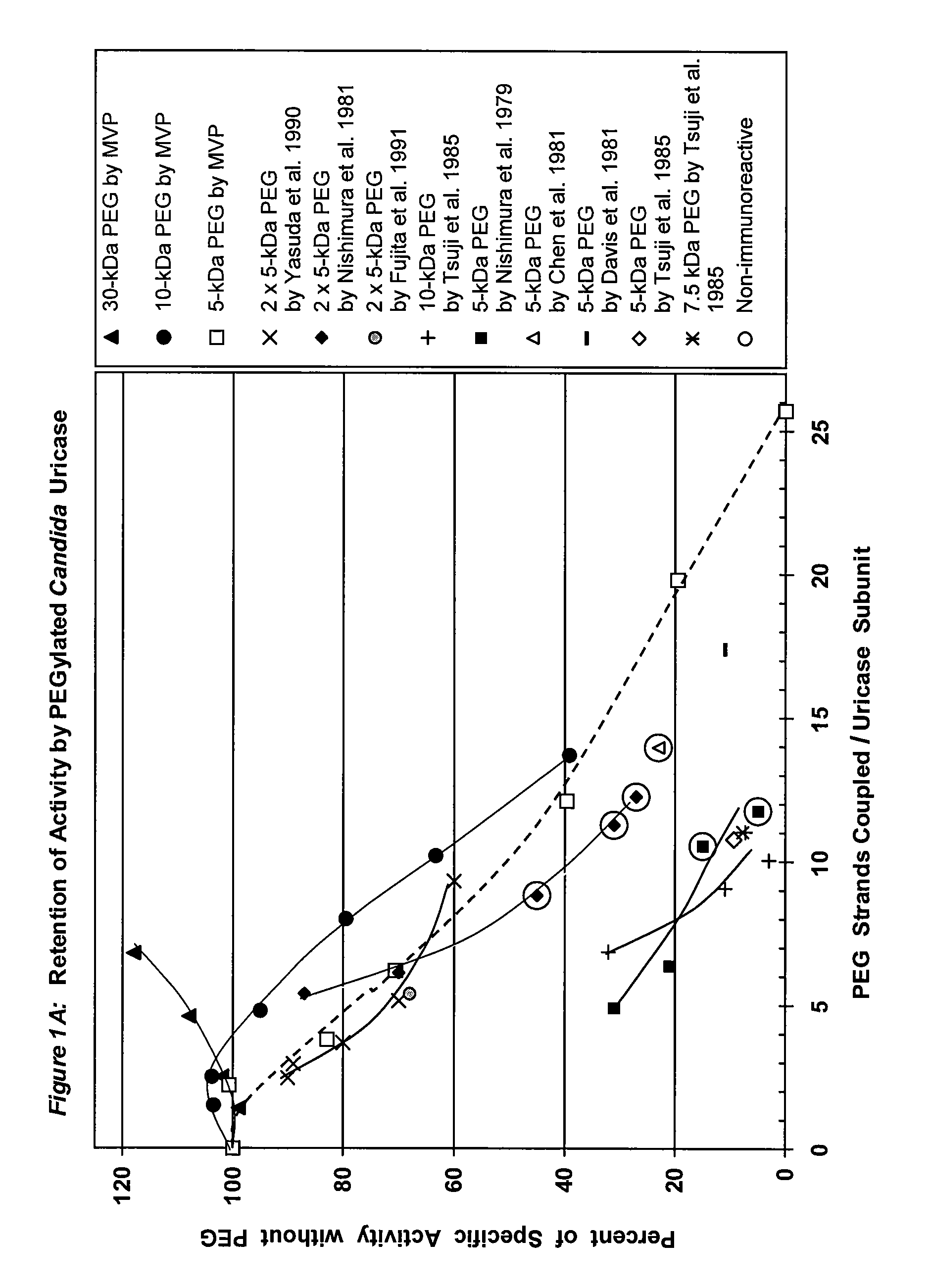 PEG-urate oxidase conjugates and use thereof