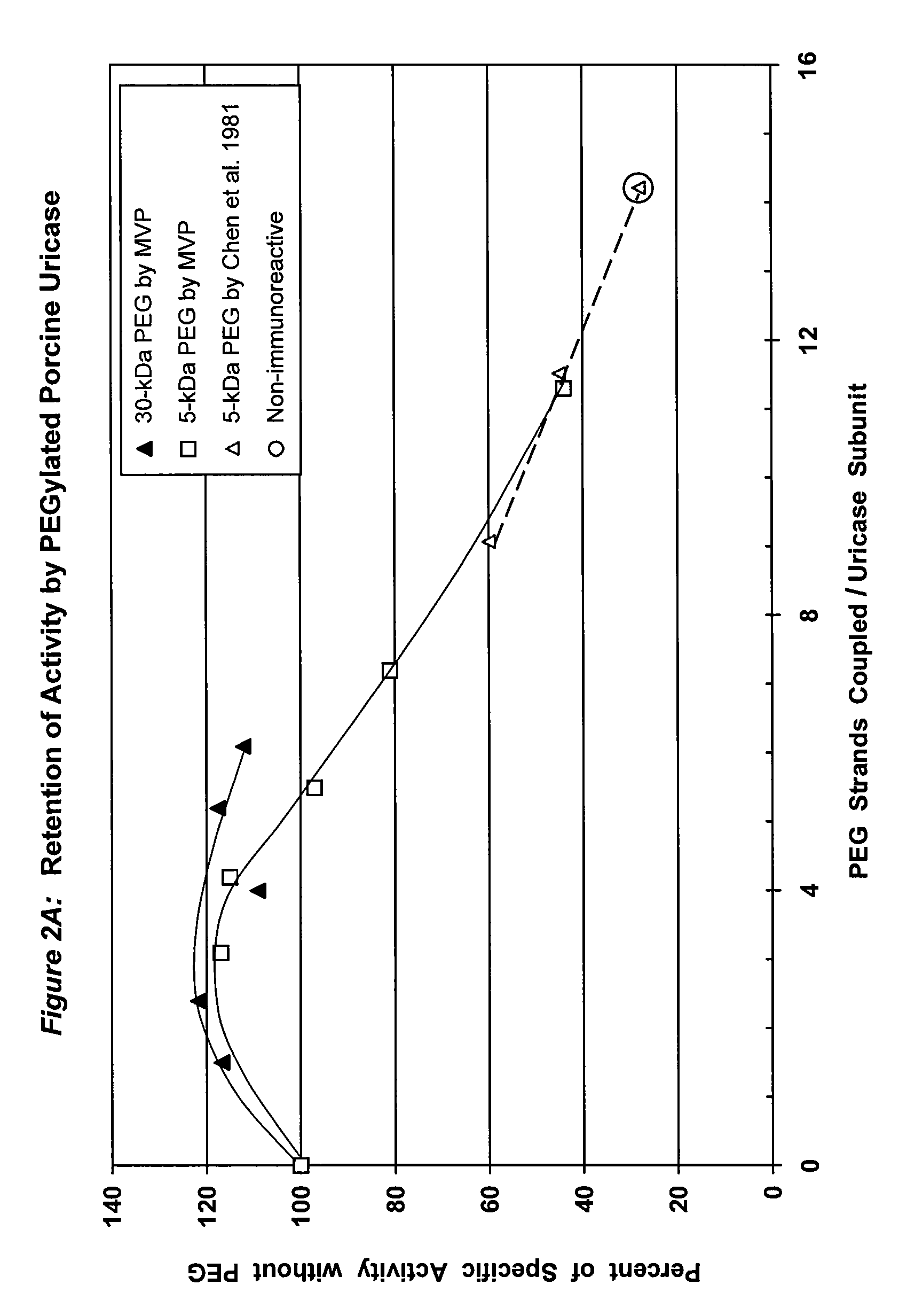 PEG-urate oxidase conjugates and use thereof