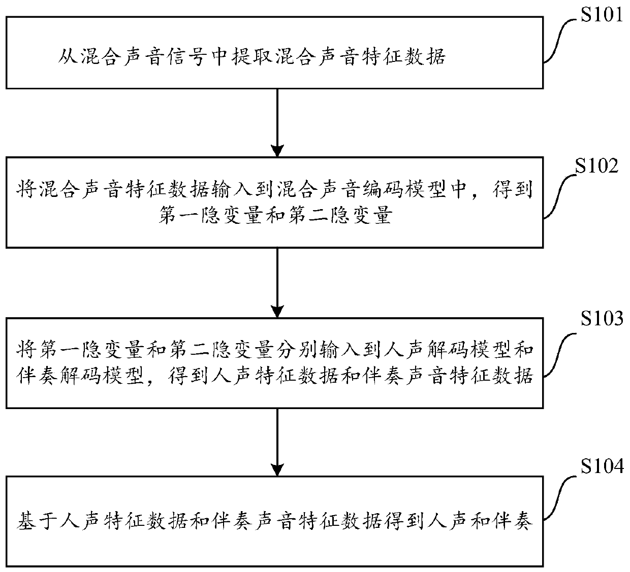Mixed sound signal separation method and device, electronic equipment and readable medium