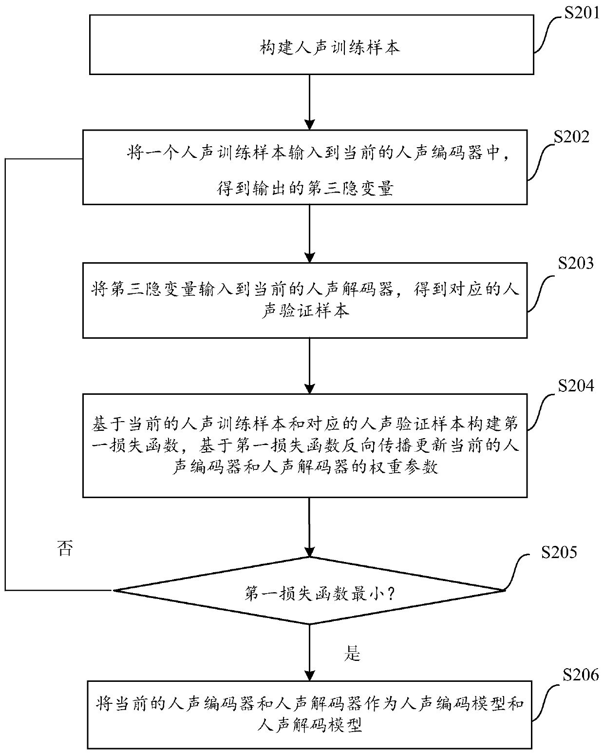 Mixed sound signal separation method and device, electronic equipment and readable medium