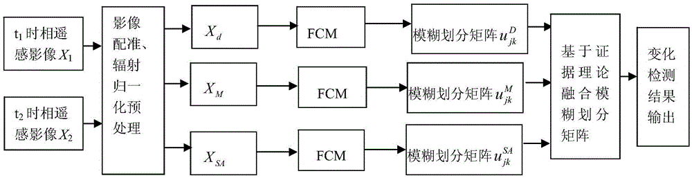 Multi-temporal remote sensing image change detection method based on FCM and evidence theory