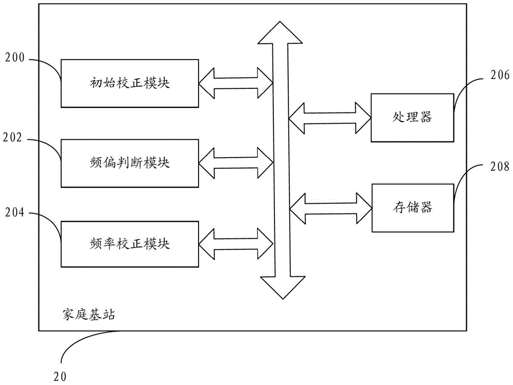 Home base station and frequency correcting method thereof