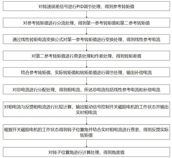 Sliding mode current compensation control system and method for switched reluctance motor