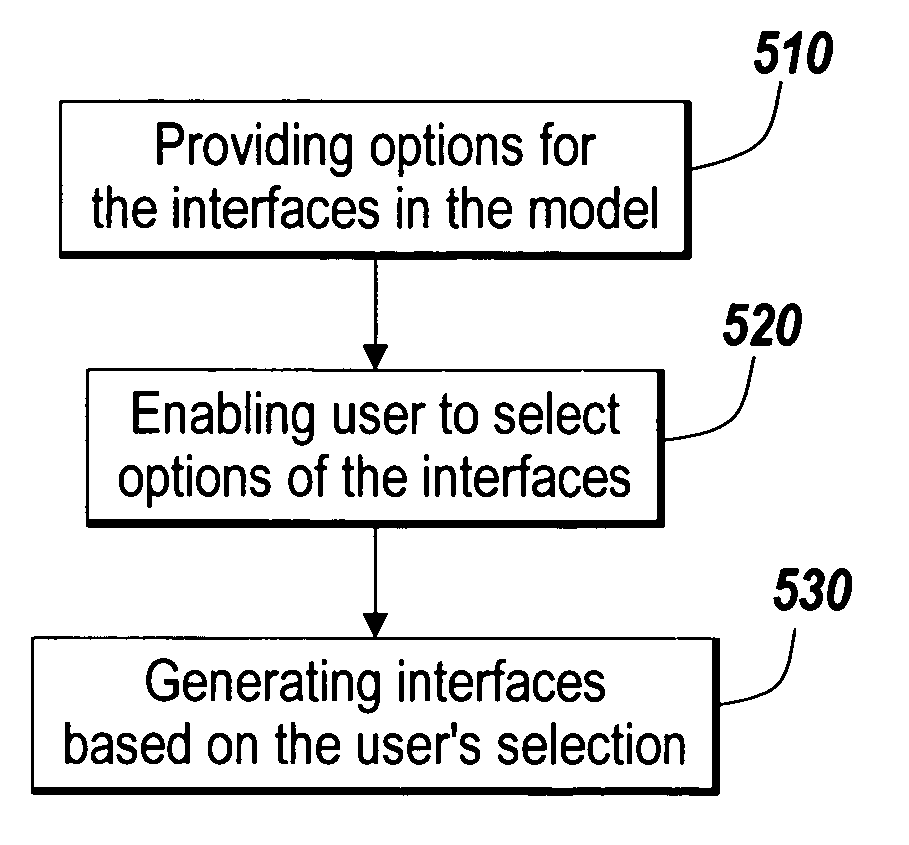 Automatic generation of code for component interfaces in models