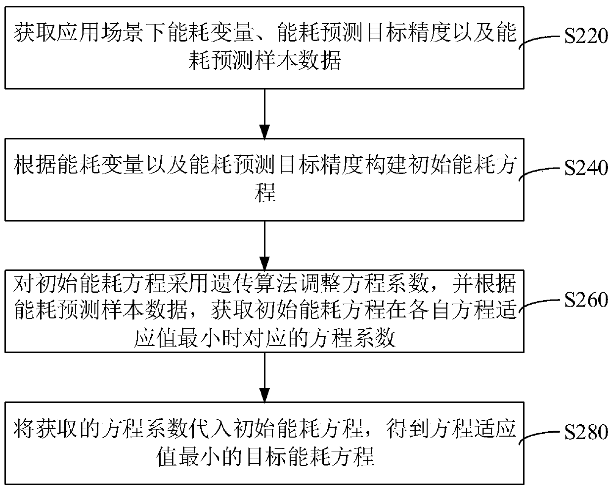 Energy consumption equation construction method and device and energy consumption prediction method and device