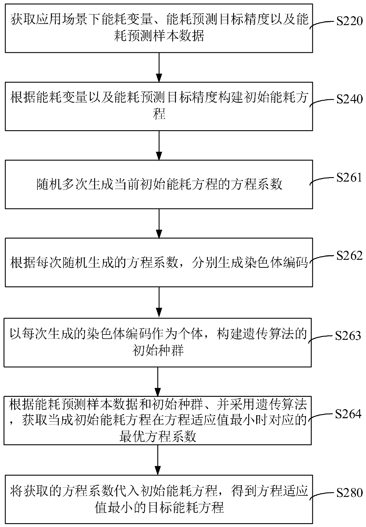 Energy consumption equation construction method and device and energy consumption prediction method and device