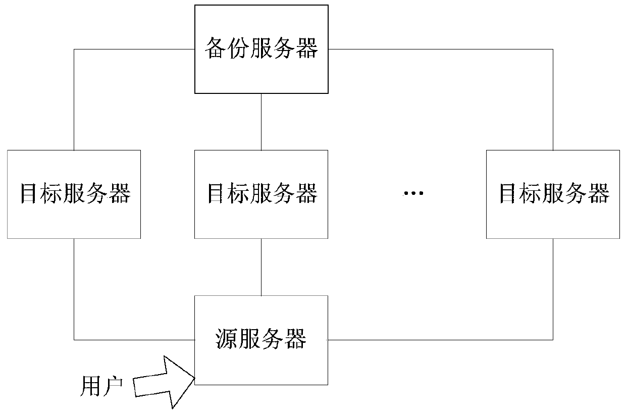 Data backup method, source server, target server and system