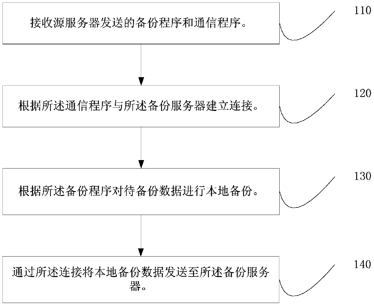 Data backup method, source server, target server and system