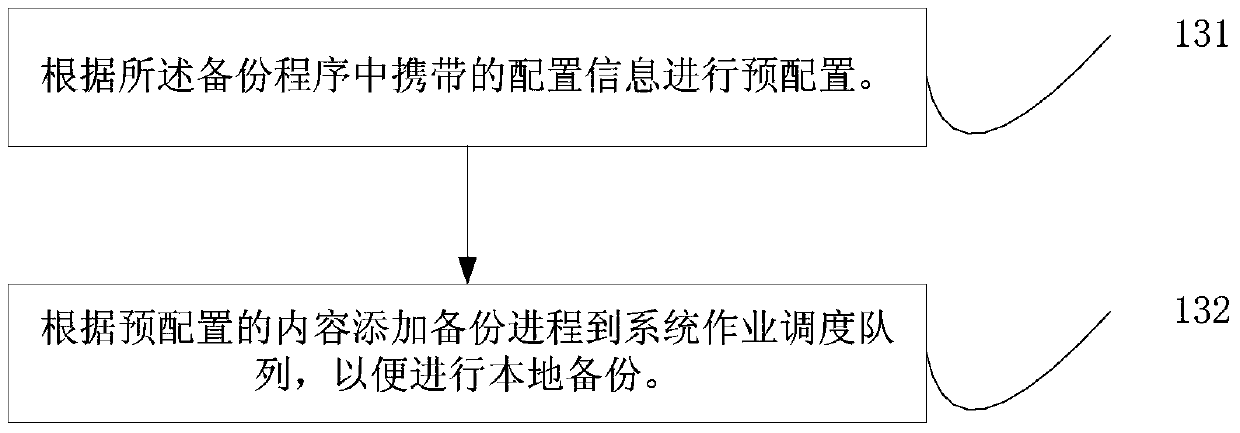 Data backup method, source server, target server and system