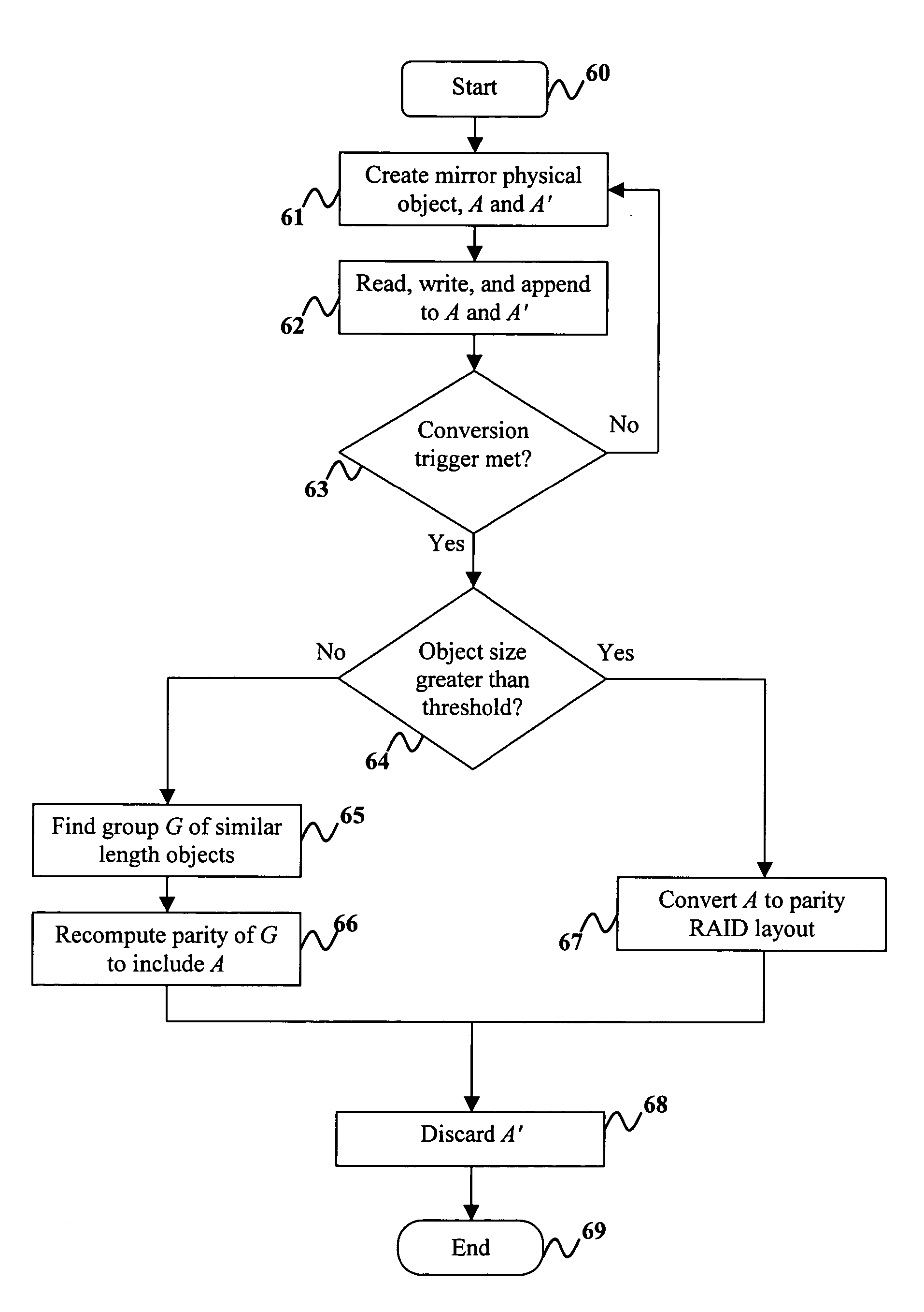 Adaptive grouping in object raid