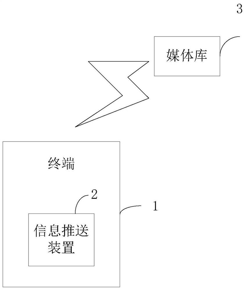 Information pushing method and device, electronic equipment and storage medium