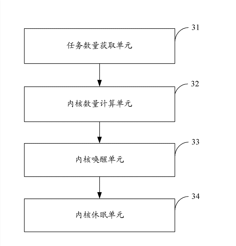 Power supply management method and power supply management system for multi-core CPU (central processing unit) and CPU