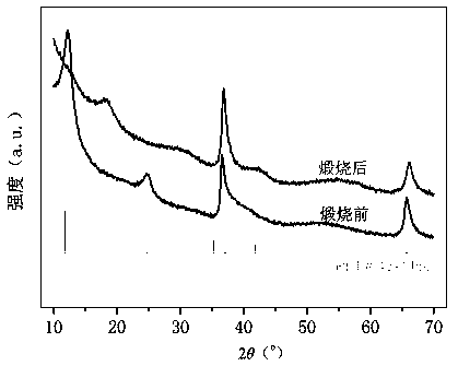 Low-temperature SCR manganese oxide catalyst as well as preparation method and application thereof