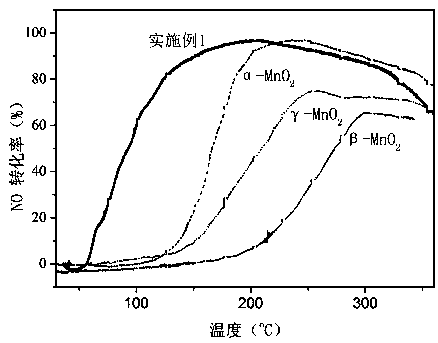 Low-temperature SCR manganese oxide catalyst as well as preparation method and application thereof